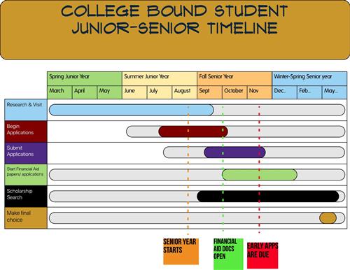 Updated timeline 